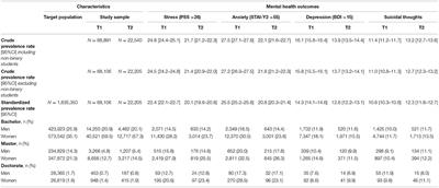 Evolution in French University Students' Mental Health One Month After the First COVID-19 Related Quarantine: Results From the COSAMe Survey